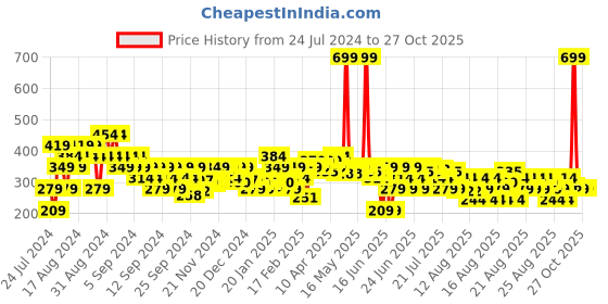 myntra.com MINI KLUB Boys Orange Cotton Jogger mini klub Price History Graph from 24 Jul 2024 to 27 Oct 2025