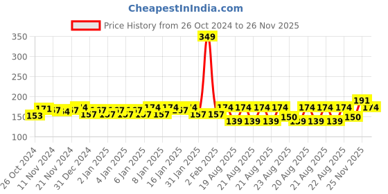 myntra.com MINI KLUB Boys Orange Printed Round Neck T-shirt mini klub Price History Graph from 26 Oct 2024 to 26 Nov 2025