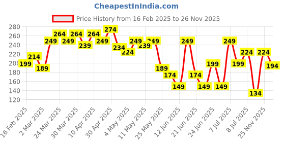 myntra.com MINI KLUB Boys Orange Printed T-shirt mini klub Price History Graph from 16 Feb 2025 to 26 Nov 2025