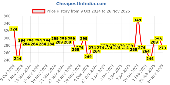 myntra.com MINI KLUB Boys Orange Regular Fit Solid Joggers mini klub Price History Graph from 9 Oct 2024 to 26 Nov 2025