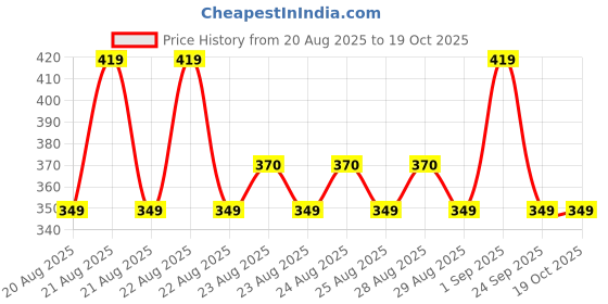 myntra.com MINI KLUB Boys Orange Solid Joggers mini klub Price History Graph from 20 Aug 2025 to 18 Oct 2025