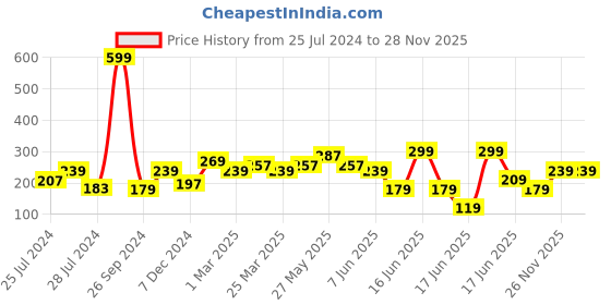 myntra.com MINI KLUB Boys Orange Track Pants mini klub Price History Graph from 25 Jul 2024 to 26 Nov 2025