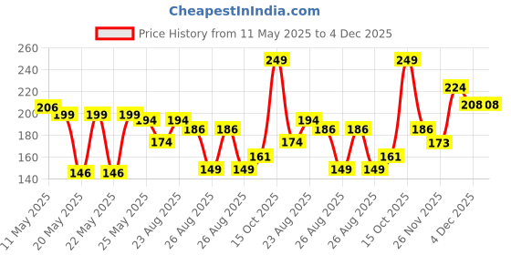 myntra.com MINI KLUB Boys Pack of 2 Animal Printed Beanie Caps mini klub Price History Graph from 11 May 2025 to 4 Dec 2025