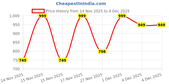 myntra.com MINI KLUB Boys Pack Of 2 Animal Printed Mid-Rise Regular Fit Trousers mini klub Price History Graph from 14 Nov 2025 to 4 Dec 2025