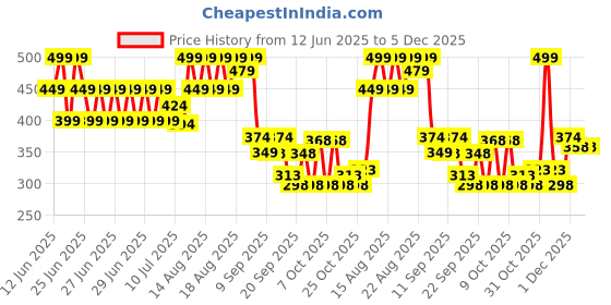 myntra.com MINI KLUB Boys Pack Of 2 Animal Printed Shorts mini klub Price History Graph from 12 Jun 2025 to 5 Dec 2025