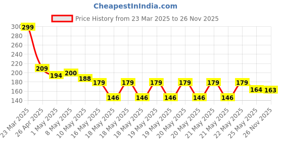 myntra.com MINI KLUB Boys Pack of 2 Beanie Caps mini klub Price History Graph from 23 Mar 2025 to 26 Nov 2025
