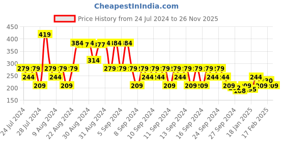 myntra.com MINI KLUB Boys Pack Of 2 Blue & Grey Cotton Shorts mini klub Price History Graph from 24 Jul 2024 to 26 Nov 2025