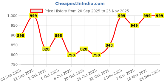 myntra.com MINI KLUB Boys Pack Of 2 Car Printed & Solid Knit Trousers mini klub Price History Graph from 20 Sep 2025 to 24 Nov 2025