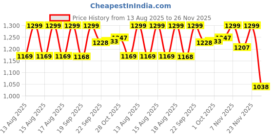 myntra.com MINI KLUB Boys Pack of 2 Cartoon Printed Sleepsuit mini klub Price History Graph from 13 Aug 2025 to 26 Nov 2025