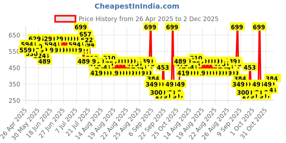 myntra.com MINI KLUB Boys Pack Of 2 Checked Cotton Shorts mini klub Price History Graph from 26 Apr 2025 to 2 Dec 2025