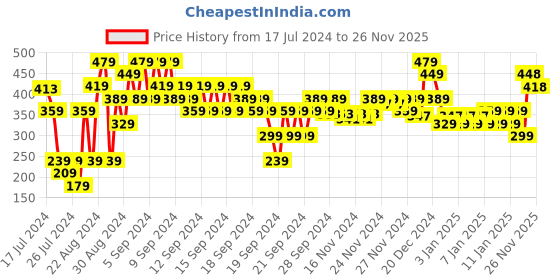 myntra.com MINI KLUB Boys Pack Of 2 Conversational Printed Pure Cotton T-shirt with Shorts mini klub Price History Graph from 17 Jul 2024 to 25 Nov 2025