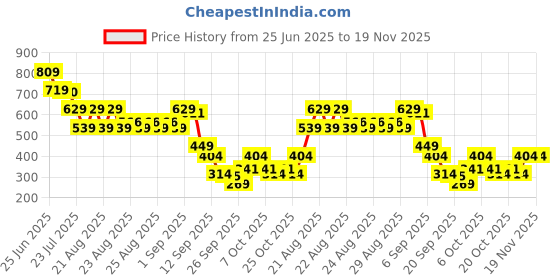 myntra.com MINI KLUB Boys Pack Of 2 Conversational Printed Round Neck Pure Cotton T-shirts mini klub Price History Graph from 25 Jun 2025 to 18 Nov 2025