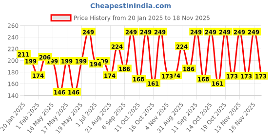 myntra.com MINI KLUB Boys Pack of 2 Cotton Booties mini klub Price History Graph from 20 Jan 2025 to 18 Nov 2025