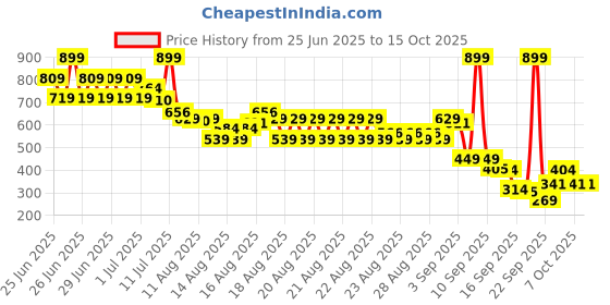 myntra.com MINI KLUB Boys Pack Of 2 Cotton Front Open Jhabla Vests mini klub Price History Graph from 25 Jun 2025 to 15 Oct 2025