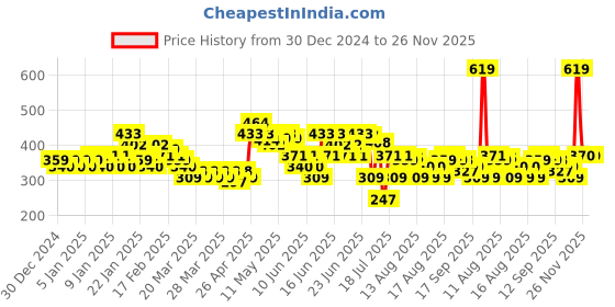 myntra.com MINI KLUB Boys Pack Of 2 Cotton Front Open Vests mini klub Price History Graph from 30 Dec 2024 to 26 Nov 2025