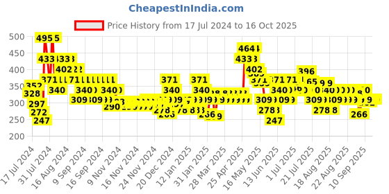 myntra.com MINI KLUB Boys Pack Of 2 Graphic Printed Cotton T-shirt mini klub Price History Graph from 17 Jul 2024 to 16 Oct 2025