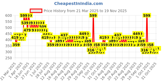 myntra.com MINI KLUB Boys Pack Of 2 Graphic Printed Pure Cotton Shorts mini klub Price History Graph from 21 Mar 2025 to 19 Nov 2025