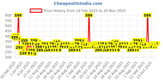 myntra.com MINI KLUB Boys Pack Of 2 Graphic Printed Pure Cotton Shorts mini klub Price History Graph from 16 Feb 2025 to 19 Nov 2025