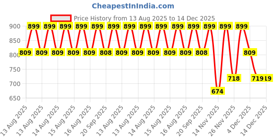myntra.com MINI KLUB Boys Pack of 2 Graphic Printed Round Neck Pure Cotton T-shirts mini klub Price History Graph from 13 Aug 2025 to 14 Dec 2025