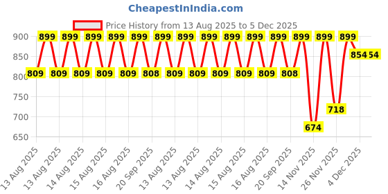 myntra.com MINI KLUB Boys Pack of 2 Graphic Printed Round Neck Pure Cotton T-shirts mini klub Price History Graph from 13 Aug 2025 to 5 Dec 2025