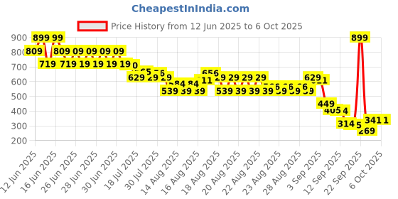 myntra.com MINI KLUB Boys Pack Of 2 Half Sleeves Printed Front Open Innerwear Vests mini klub Price History Graph from 12 Jun 2025 to 4 Oct 2025