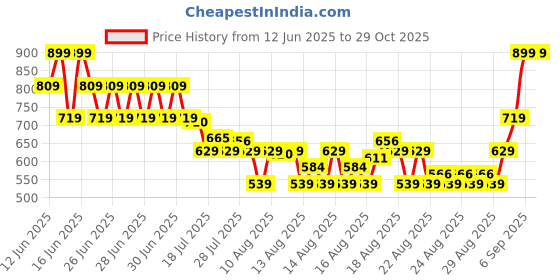 myntra.com MINI KLUB Boys Pack Of 2 Innerwear Vests mini klub Price History Graph from 12 Jun 2025 to 29 Oct 2025