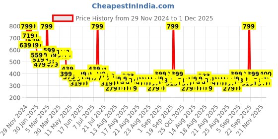 myntra.com MINI KLUB Boys Pack Of 2 Lounge Joggers mini klub Price History Graph from 29 Nov 2024 to 30 Nov 2025