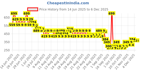 myntra.com MINI KLUB Boys Pack of 2 Mid-Rise Printed Cotton Shorts mini klub Price History Graph from 14 Jun 2025 to 5 Dec 2025