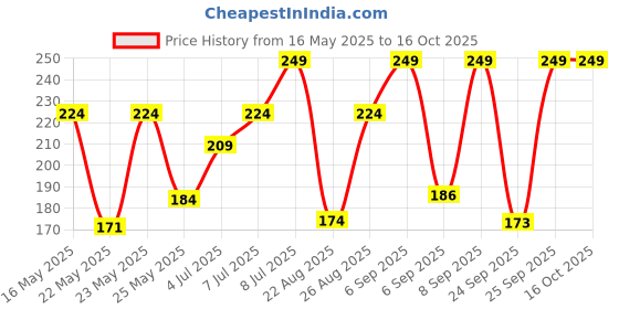 myntra.com MINI KLUB Boys Pack of 2 Printed Beanie mini klub Price History Graph from 16 May 2025 to 16 Oct 2025