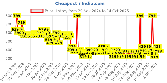 myntra.com MINI KLUB Boys Pack Of 2 Printed Cotton Mid Rise Lounge Pants mini klub Price History Graph from 29 Nov 2024 to 4 Oct 2025