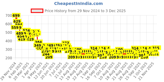 myntra.com MINI KLUB Boys Pack Of 2 Printed Cotton Ribbed Briefs 26KBBF621 mini klub Price History Graph from 29 Nov 2024 to 2 Dec 2025