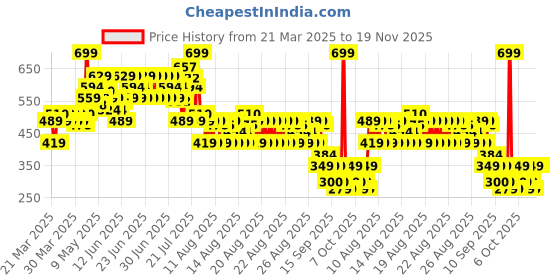 myntra.com MINI KLUB Boys Pack Of 2 Printed Cotton Shorts mini klub Price History Graph from 21 Mar 2025 to 18 Nov 2025
