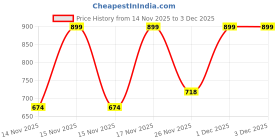 myntra.com MINI KLUB Boys Pack Of 2 Printed Front Open Jhablas mini klub Price History Graph from 14 Nov 2025 to 2 Dec 2025