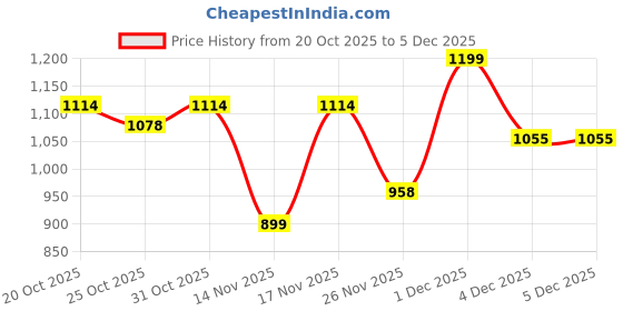 myntra.com MINI KLUB Boys Pack Of 2 Printed Full Sleeve Rompers mini klub Price History Graph from 20 Oct 2025 to 4 Dec 2025