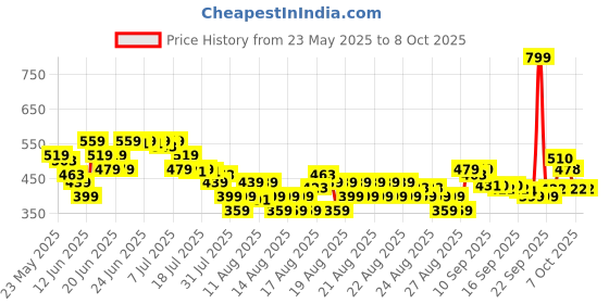 myntra.com MINI KLUB Boys Pack Of 2 Printed Jhabla mini klub Price History Graph from 23 May 2025 to 4 Oct 2025