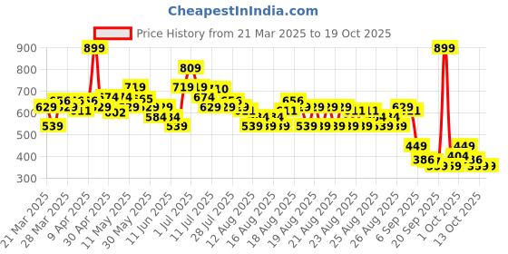myntra.com MINI KLUB Boys Pack Of 2 Printed Jhabla Vests mini klub Price History Graph from 21 Mar 2025 to 17 Oct 2025