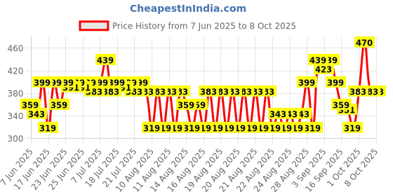 myntra.com MINI KLUB Boys Pack Of 2 Printed Jhablas mini klub Price History Graph from 7 Jun 2025 to 4 Oct 2025