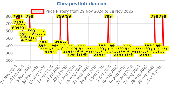 myntra.com MINI KLUB Boys Pack Of 2 Printed Lounge Joggers mini klub Price History Graph from 29 Nov 2024 to 18 Nov 2025