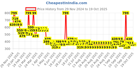 myntra.com MINI KLUB Boys Pack Of 2 Printed Lounge Pants mini klub Price History Graph from 29 Nov 2024 to 17 Oct 2025