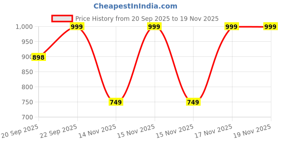 myntra.com MINI KLUB Boys Pack Of 2 Printed Mid-Rise Cotton Trousers mini klub Price History Graph from 20 Sep 2025 to 18 Nov 2025