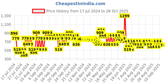 myntra.com MINI KLUB Boys Pack Of 2 Printed Organic Cotton Rompers mini klub Price History Graph from 17 Jul 2024 to 26 Oct 2025