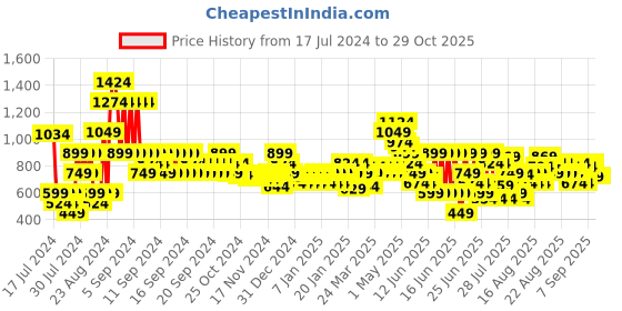 myntra.com MINI KLUB Boys Pack Of 2 Printed Organic Cotton Sleepsuit mini klub Price History Graph from 17 Jul 2024 to 29 Oct 2025