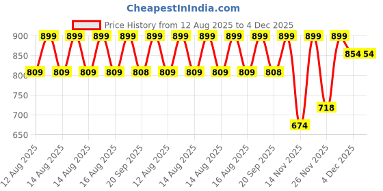 myntra.com MINI KLUB Boys Pack of 2 Printed Regular Fit Cotton Trousers mini klub Price History Graph from 12 Aug 2025 to 4 Dec 2025