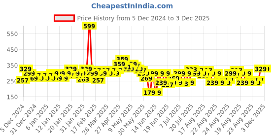 myntra.com MINI KLUB Boys Pack of 2 Printed Round Neck Pure Cotton T-shirt mini klub Price History Graph from 5 Dec 2024 to 3 Dec 2025