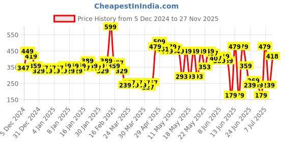 myntra.com MINI KLUB Boys Pack Of 2 Printed Round Neck Pure Cotton T-shirt mini klub Price History Graph from 5 Dec 2024 to 27 Nov 2025