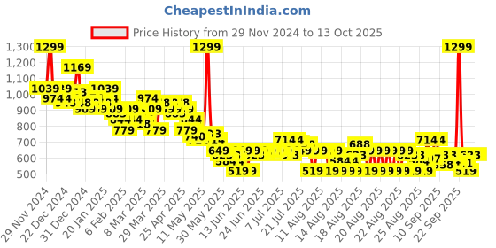myntra.com MINI KLUB Boys Pack of 2 Printed Sleepsuit mini klub Price History Graph from 29 Nov 2024 to 11 Oct 2025