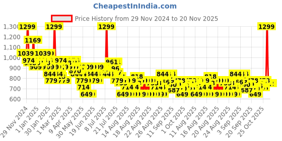 myntra.com MINI KLUB Boys Pack of 2 Printed Sleepsuit mini klub Price History Graph from 29 Nov 2024 to 20 Nov 2025