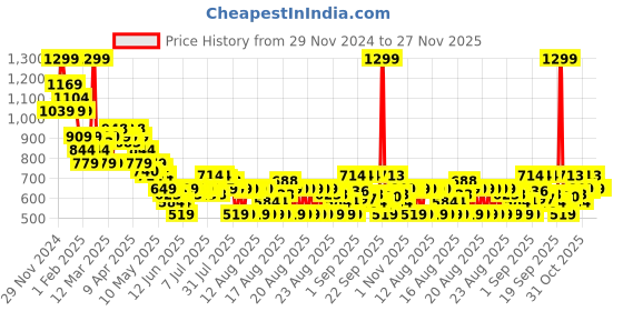 myntra.com MINI KLUB Boys Pack of 2 Printed Sleepsuit mini klub Price History Graph from 29 Nov 2024 to 27 Nov 2025