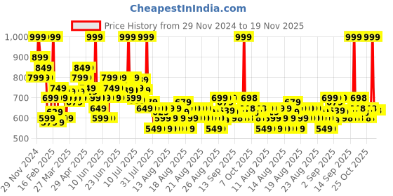 myntra.com MINI KLUB Boys Pack of 2 Printed Sleepsuit mini klub Price History Graph from 29 Nov 2024 to 18 Nov 2025