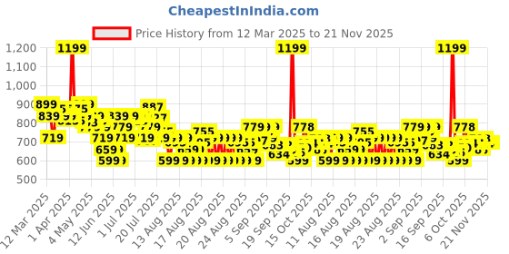 myntra.com MINI KLUB Boys Pack of 2 Printed Sleepsuit mini klub Price History Graph from 12 Mar 2025 to 20 Nov 2025